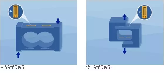 單點(diǎn)稱重傳感器，拉向稱重傳感器