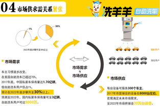 洗羊羊24小時自助洗車招商 一站式解決方案，助力健康管理咨詢新生態(tài)
